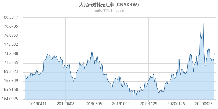 人民币对韩元汇率走势图（一年）