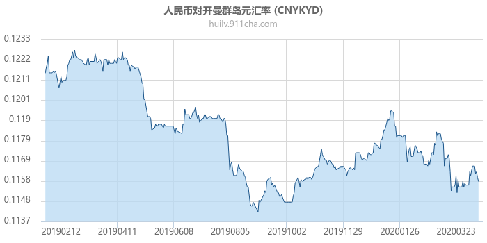 人民币对开曼群岛元汇率走势图（一年）