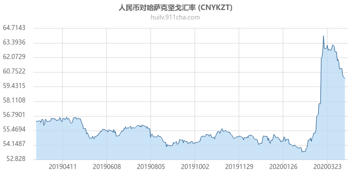 人民币对哈萨克坚戈汇率走势图（一年）