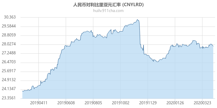 人民币对利比里亚元汇率走势图（一年）