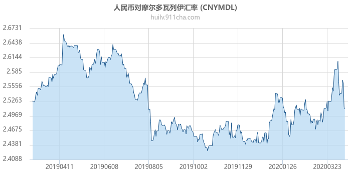 人民币对摩尔多瓦列伊汇率走势图（一年）