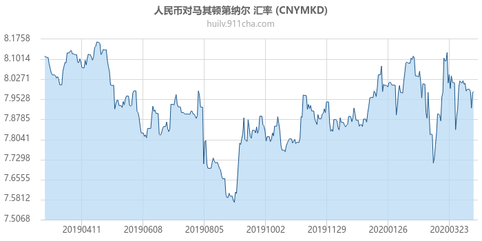 人民币对马其顿第纳尔 汇率走势图（一年）