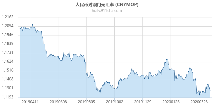 人民币对澳门元汇率走势图（一年）