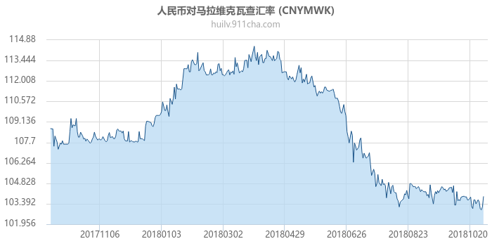 人民币对马拉维克瓦查汇率走势图（一年）