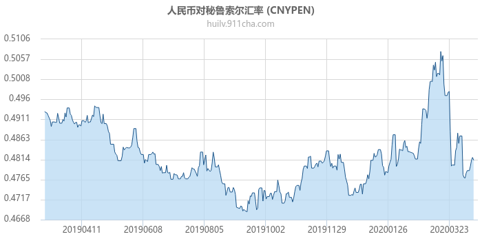 人民币对秘鲁索尔汇率走势图（一年）