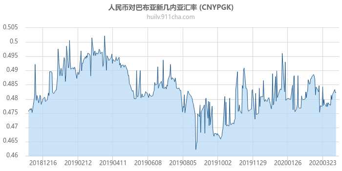 人民币对巴布亚新几内亚汇率走势图（一年）