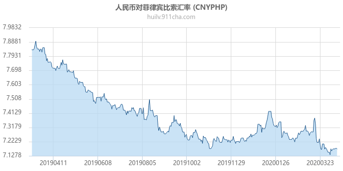 人民币对菲律宾比索汇率走势图（一年）