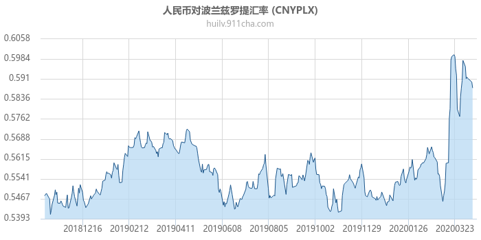 人民币对波兰兹罗提汇率走势图（一年）