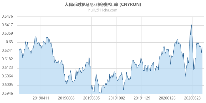 人民币对罗马尼亚新列伊汇率走势图（一年）