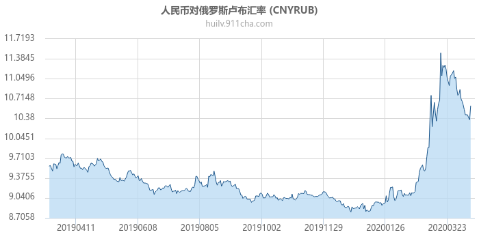 人民币对俄罗斯卢布汇率走势图（一年）