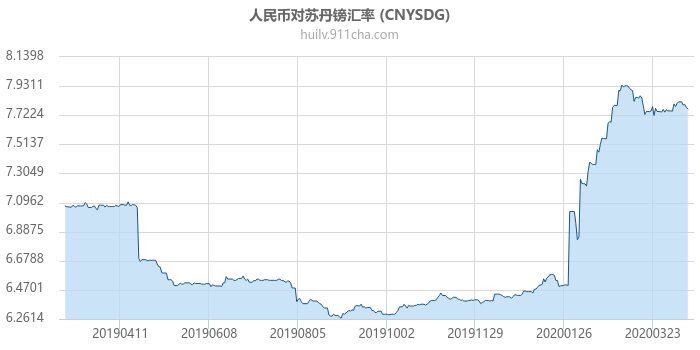 人民币对苏丹镑汇率走势图（一年）