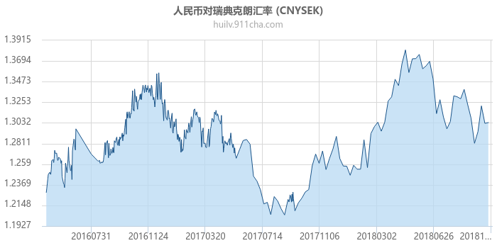 人民币对瑞典克朗汇率走势图（一年）