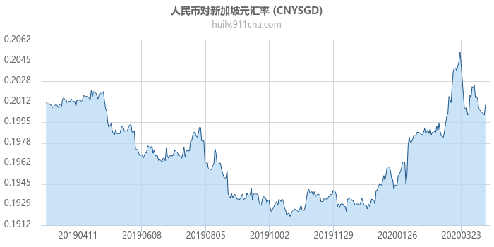 人民币对新加坡元汇率走势图（一年）