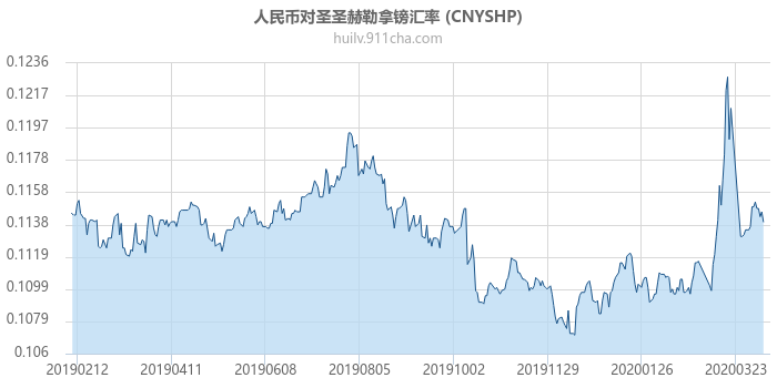 人民币对圣圣赫勒拿镑汇率走势图（一年）