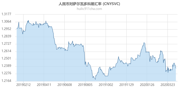 人民币对萨尔瓦多科朗汇率走势图（一年）