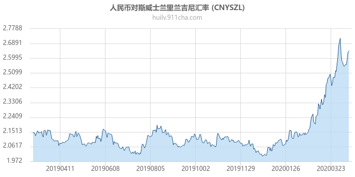 人民币对斯威士兰里兰吉尼汇率走势图（一年）