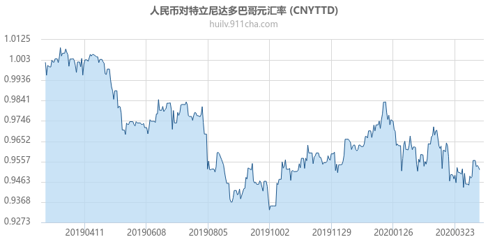 人民币对特立尼达多巴哥元汇率走势图（一年）