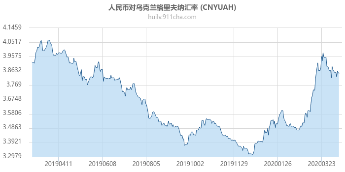 人民币对乌克兰格里夫纳汇率走势图（一年）