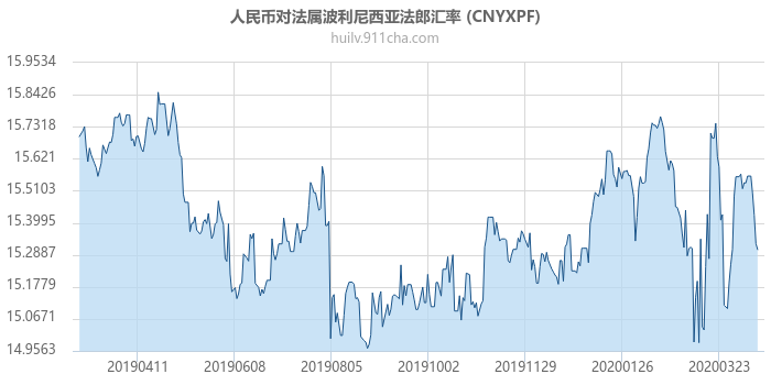 人民币对法属波利尼西亚法郎汇率走势图（一年）