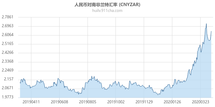 人民币对南非兰特汇率走势图（一年）