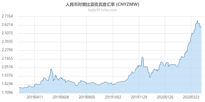 人民币对赞比亚克瓦查汇率走势图（一年）