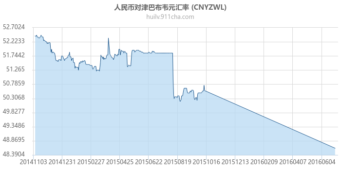 人民币对津巴布韦元汇率走势图（一年）
