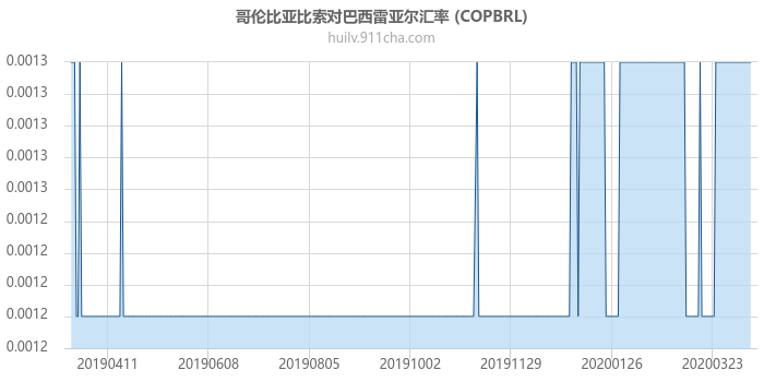 哥伦比亚比索对巴西雷亚尔汇率走势图（一年）