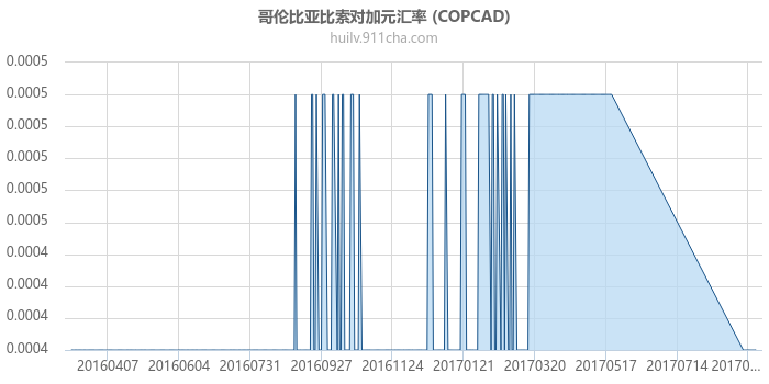 哥伦比亚比索对加拿大元汇率走势图（一年）