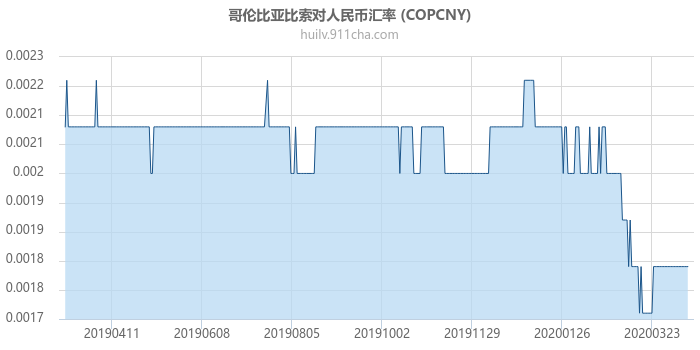 哥伦比亚比索对人民币汇率走势图（一年）