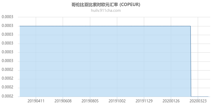 哥伦比亚比索对欧元汇率走势图（一年）