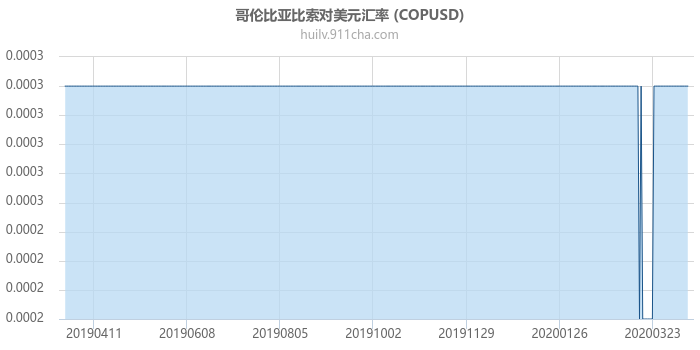 哥伦比亚比索对美元汇率走势图（一年）