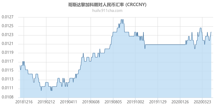 哥斯达黎加科朗对人民币汇率走势图（一年）