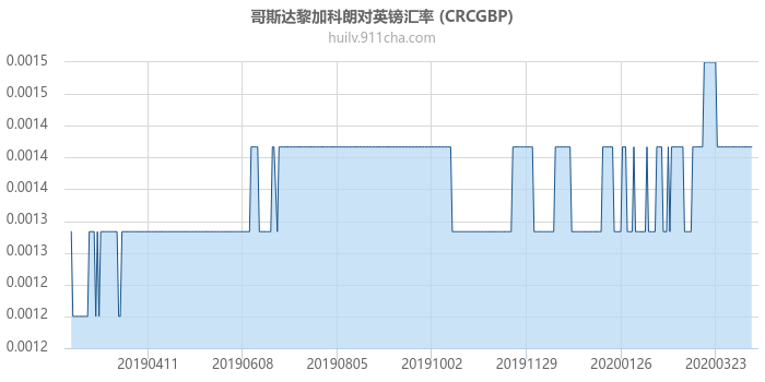 哥斯达黎加科朗对英镑汇率走势图（一年）