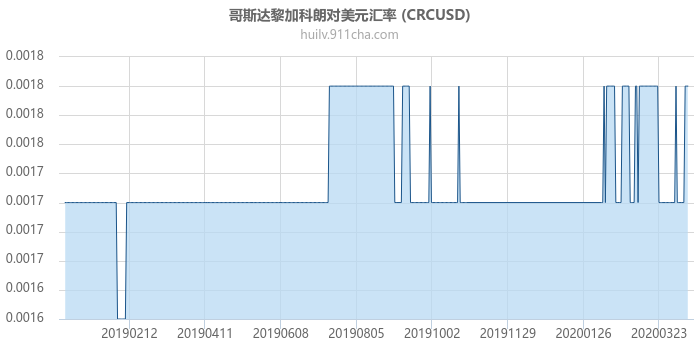 哥斯达黎加科朗对美元汇率走势图（一年）