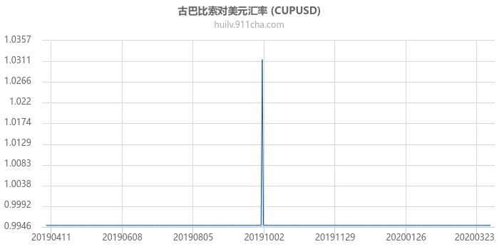 古巴比索对美元汇率走势图（一年）