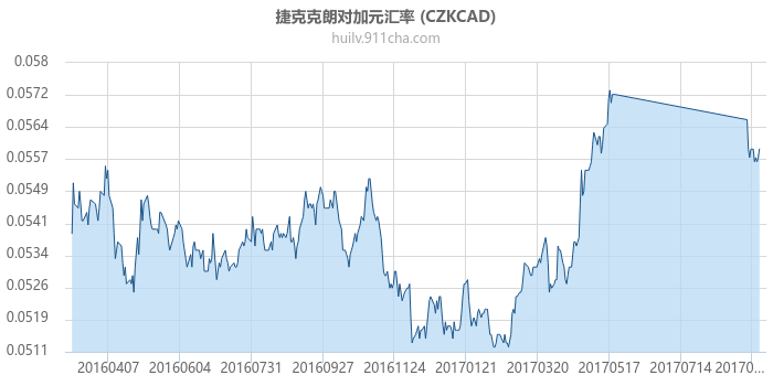 捷克克朗对加拿大元汇率走势图（一年）