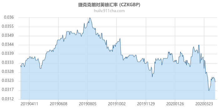 捷克克朗对英镑汇率走势图（一年）