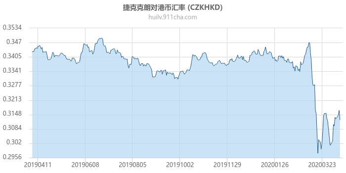 捷克克朗对港币汇率走势图（一年）