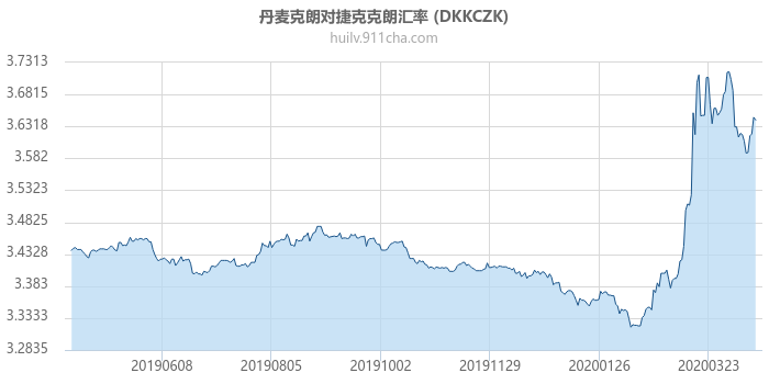 丹麦克朗对捷克克朗汇率走势图（一年）