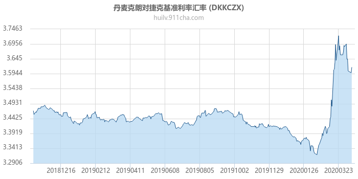 丹麦克朗对捷克基准利率汇率走势图（一年）