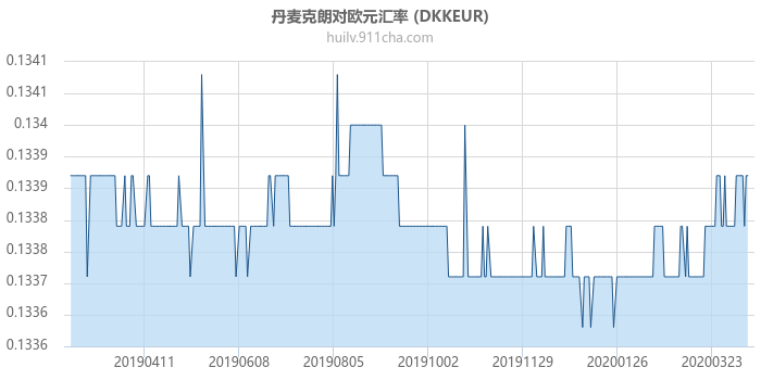 丹麦克朗对欧元汇率走势图（一年）