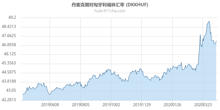 丹麦克朗对匈牙利福林汇率走势图（一年）