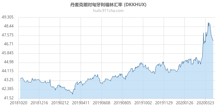 丹麦克朗对匈牙利福林汇率走势图（一年）