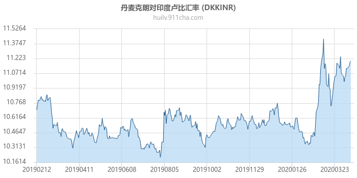 丹麦克朗对印度卢比汇率走势图（一年）