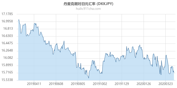 丹麦克朗对日元汇率走势图（一年）