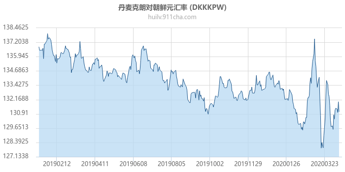 丹麦克朗对朝鲜元汇率走势图（一年）