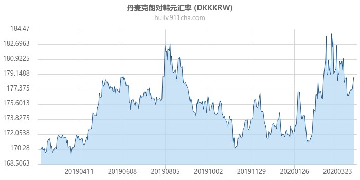 丹麦克朗对韩元汇率走势图（一年）