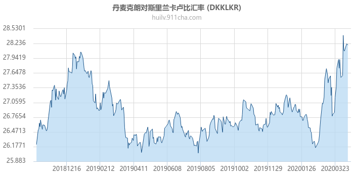 丹麦克朗对斯里兰卡卢比汇率走势图（一年）