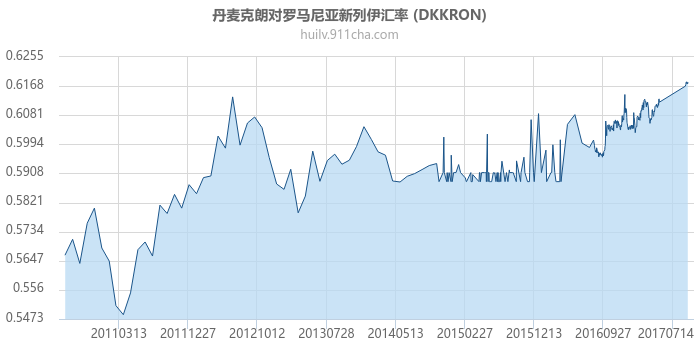 丹麦克朗对罗马尼亚新列伊汇率走势图（一年）