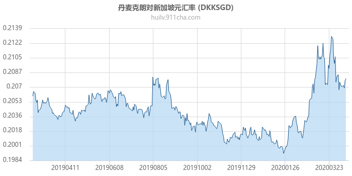 丹麦克朗对新加坡元汇率走势图（一年）